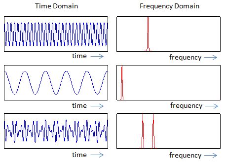 Rf Time Domain Vs Frequency Domain Telecom Hub