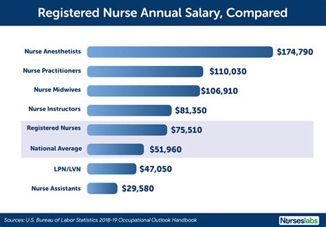 Salary For Anesthesia Nurse