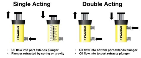 Single Acting Vs Double Acting Hydraulic Presses Which Is Better Harsle