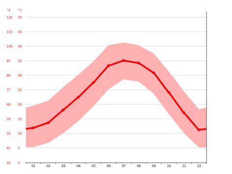 Sun City Climate Weather Sun City Temperature By Month