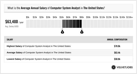 System Analyst Salary