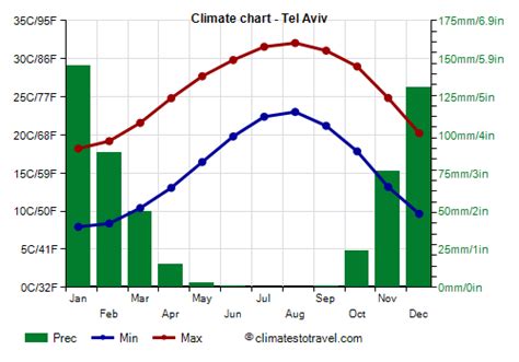 Tel Aviv Climate Seasons Monthly Averages Climates To Travel