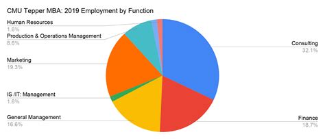 Tepper Mba Employment Report Employment Hjq