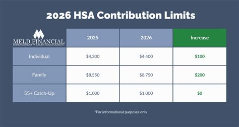 The 2026 Hsa Contribution Limits