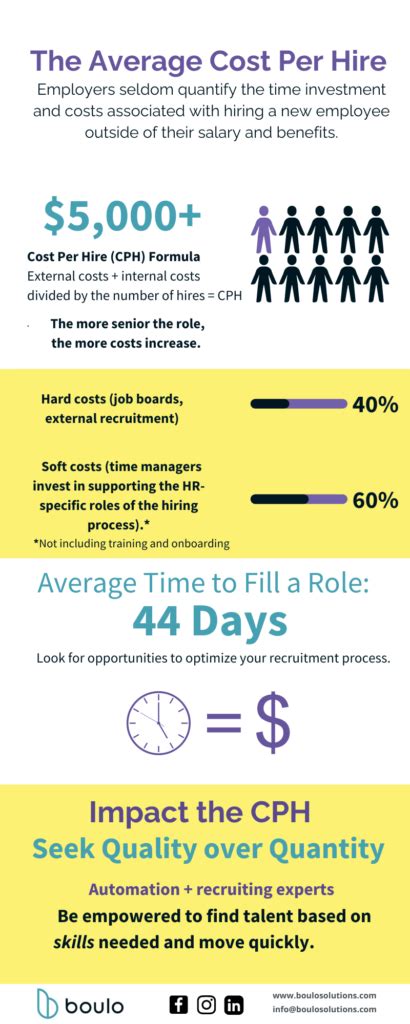 The Cost Of Hiring In 2024 How To Optimize Your Recruitment Process Boulo Solutions