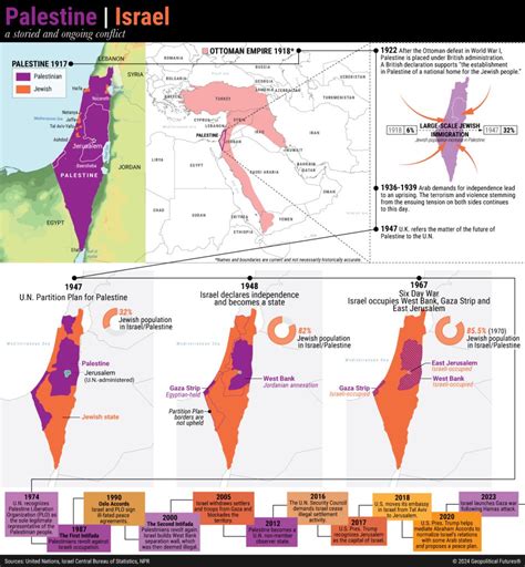 The Israeli Palestinian Conflict Over The Years Geopolitical Futures