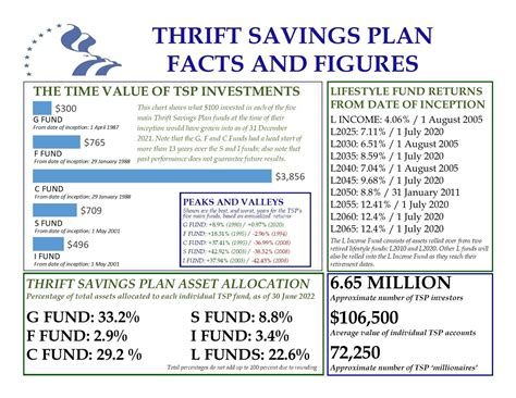 Thrift Savings Plan Tsp Options Contributions Amp Taxes Nasdaq