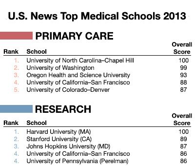 Top Ranked Medical Schools Us