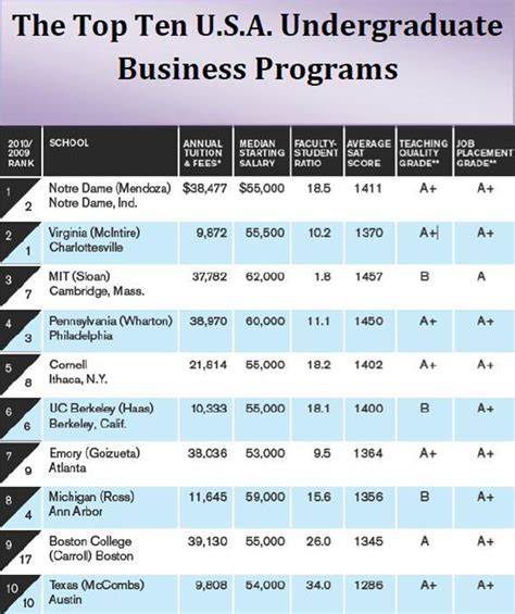 Top Undergraduate Business Programs