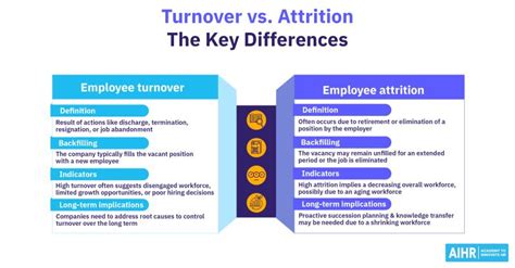 Turnover Vs Attrition Key Differences Plus How To Calculate Each Aihr