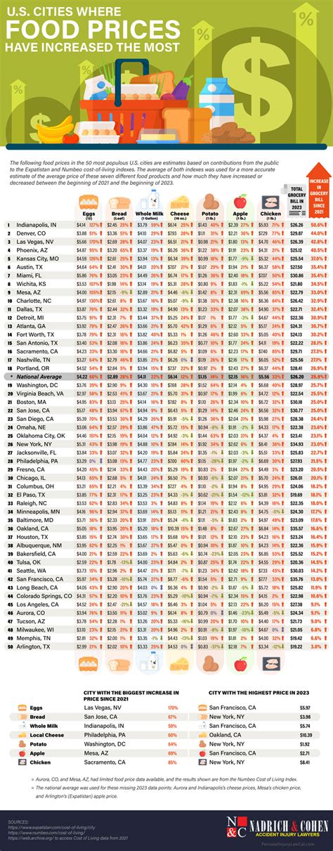Us Foods Price List