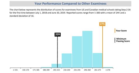 Usmle Step 2 Ck Score Results Score Revealed Youtube