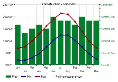 Weather Update Leicester S Conditions And Forecast Invisiverse News