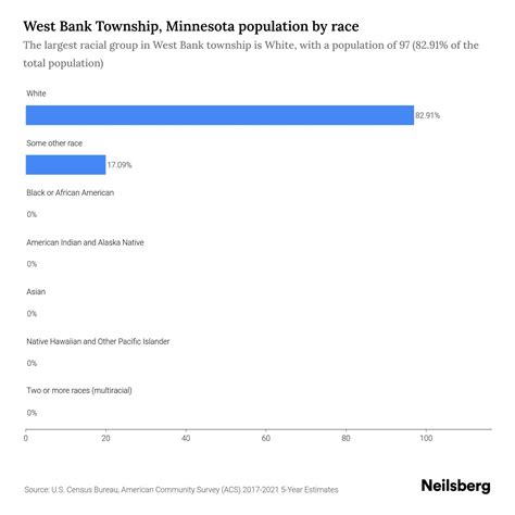 West Bank Township Minnesota Population 2023 Stats Amp Trends Neilsberg