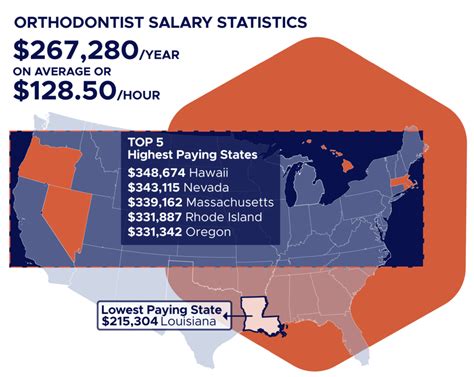 What Is The Average Orthodontist Salary