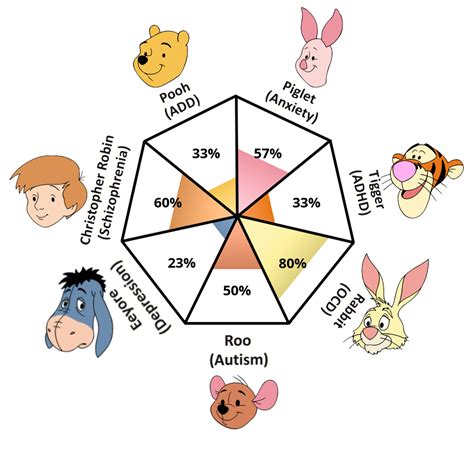 Winnie The Pooh Represents Disorders