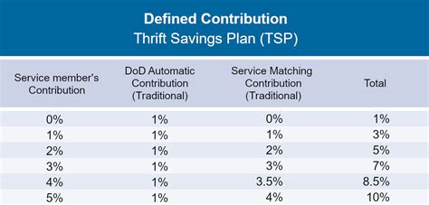 Would Dod Ever Match Service Member Tsp Contributions